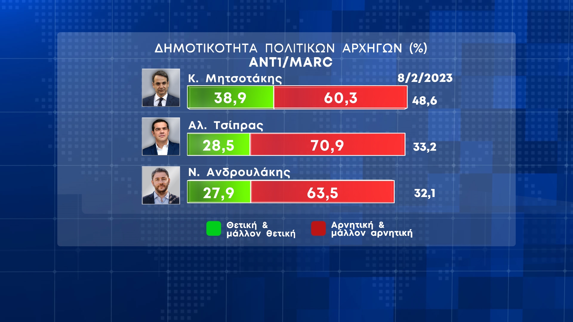 Δημοσκόπηση Marc: Μειώνεται η διαφορά ΝΔ και ΣΥΡΙΖΑ – Που ρίχνουν οι πολίτες τις ευθύνες για τα Τέμπη