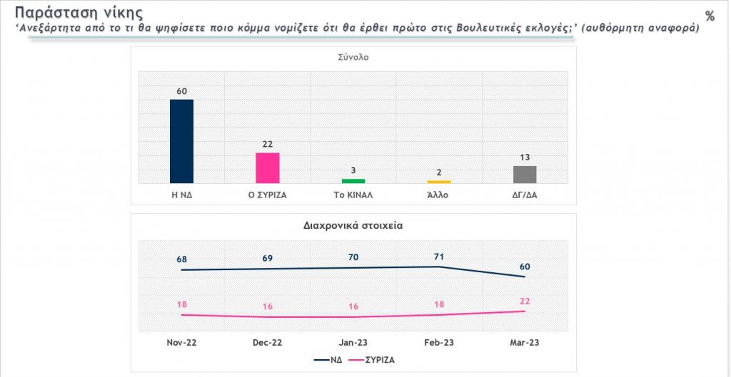 δημοσκοποπηση, Δημοσκόπηση Metron Analysis 16 Μαρτίου: Διαφορά 5,8% μεταξύ ΝΔ-ΣΥΡΙΖΑ