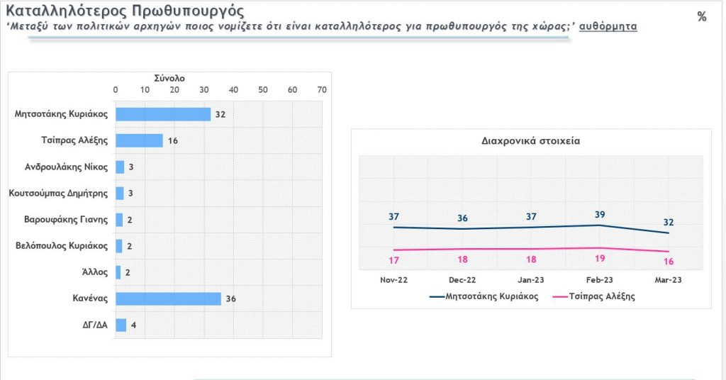 δημοσκοποπηση, Δημοσκόπηση Metron Analysis 16 Μαρτίου: Διαφορά 5,8% μεταξύ ΝΔ-ΣΥΡΙΖΑ