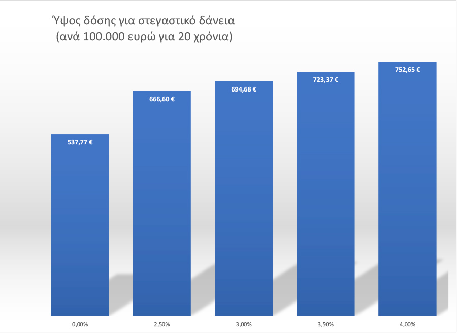 δανειο