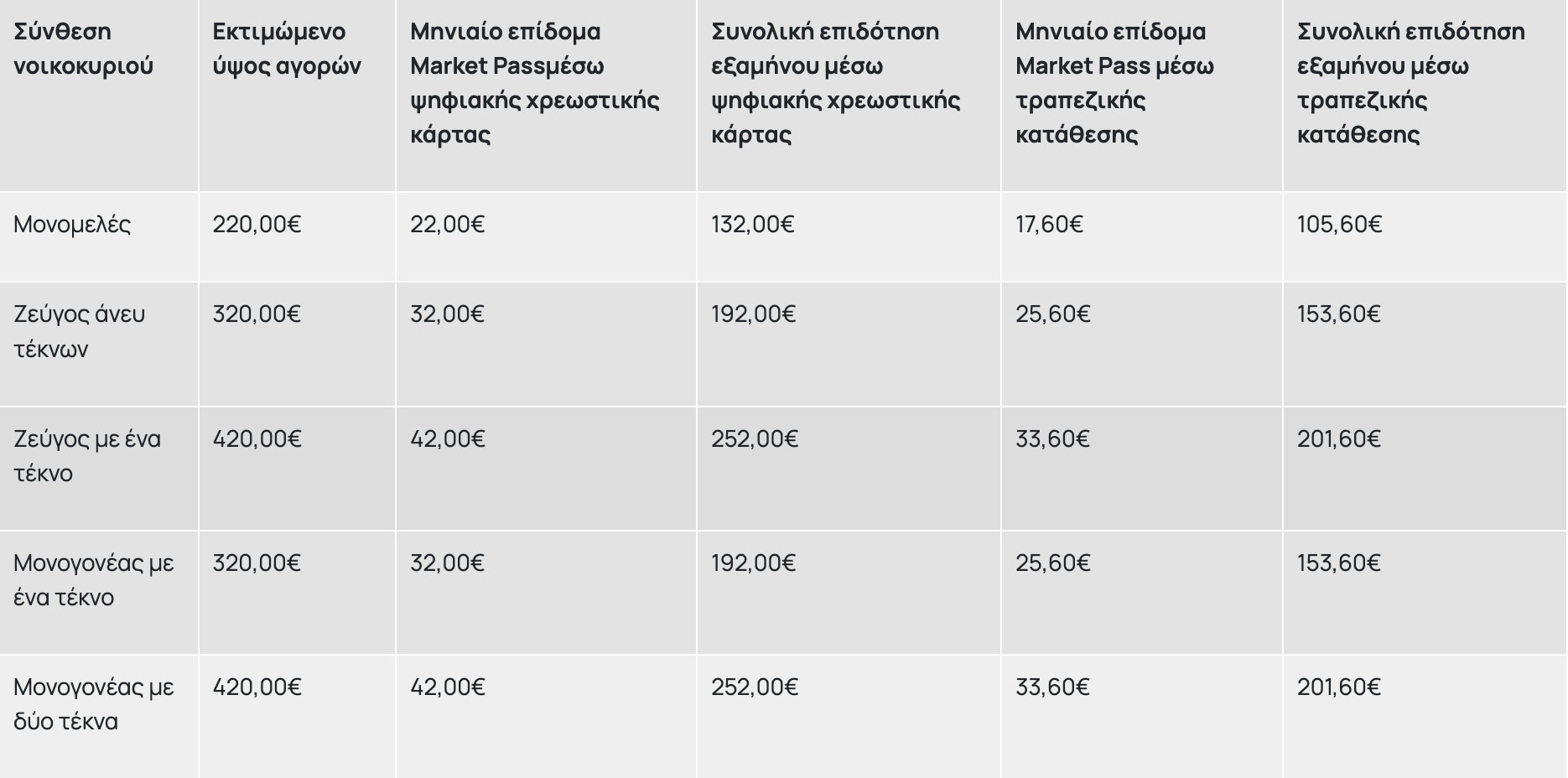 Market Pass: Πληρωμή για τους πρώτους δικαιούχους