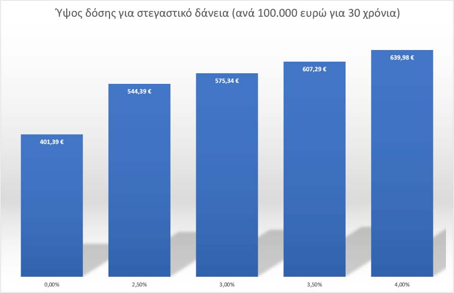 δανειο