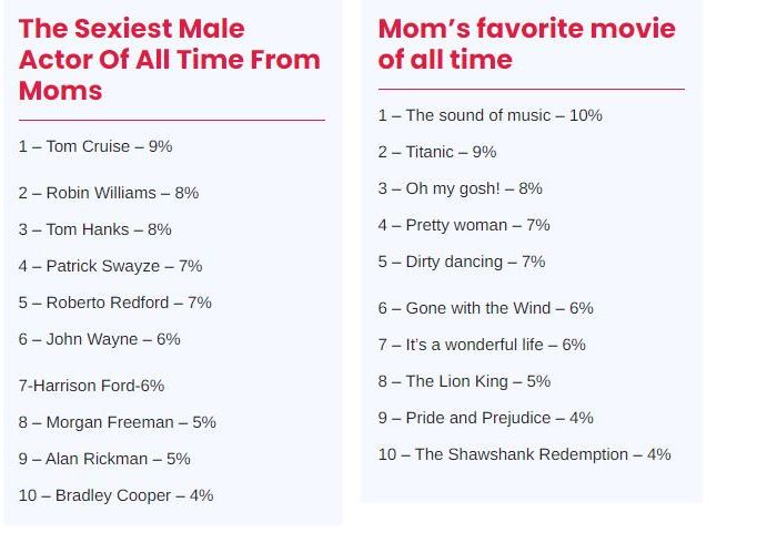 Τομ Κρουζ: Ψηφίστηκε από τις μαμάδες ως ο πιο σέξι ηθοποιός όλων των εποχών