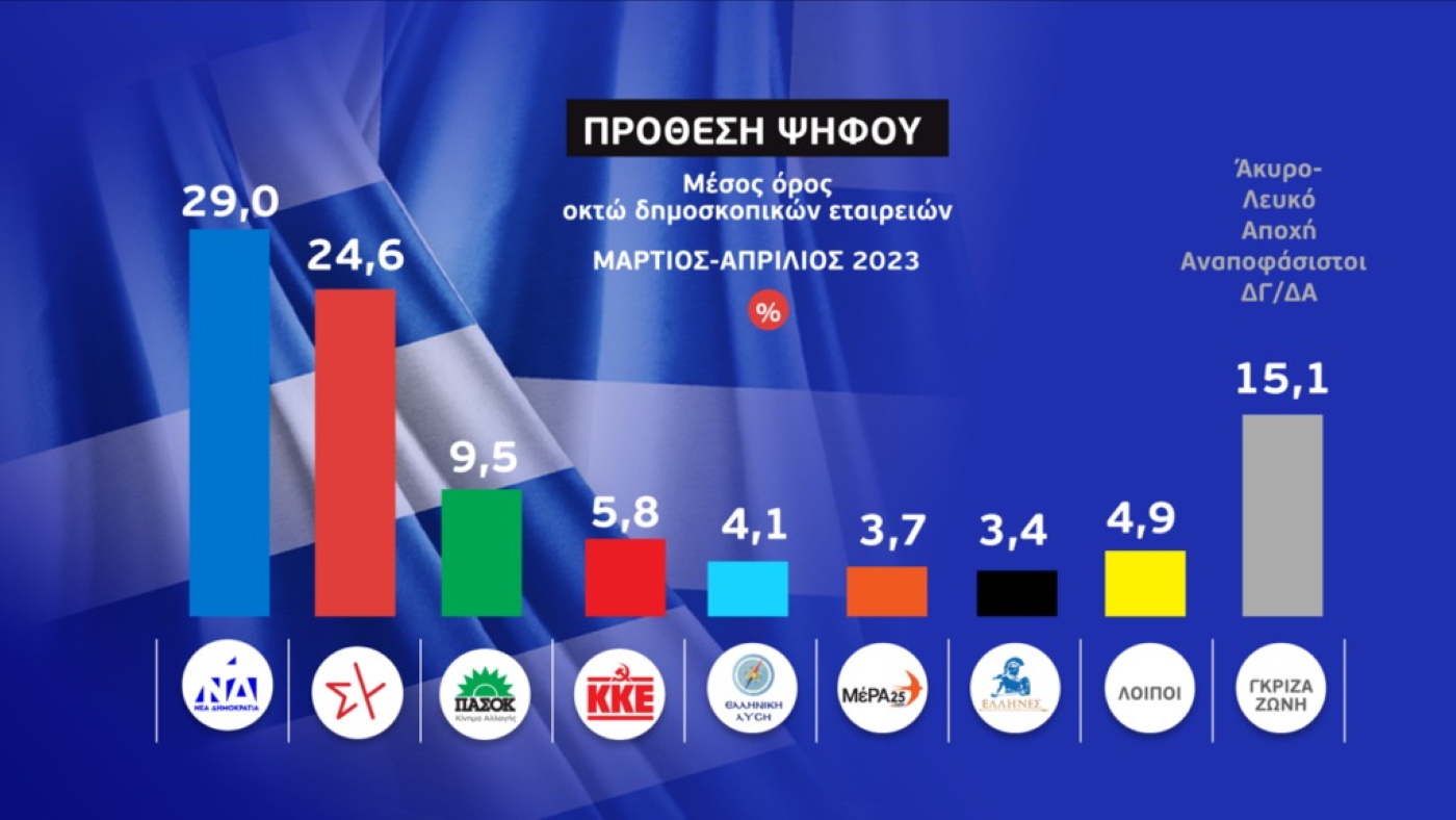 Το «γκάλοπ των γκάλοπ» της ΕΡΤ: Στο 4,4% η διαφορά της ΝΔ από τον ΣΥΡΙΖΑ