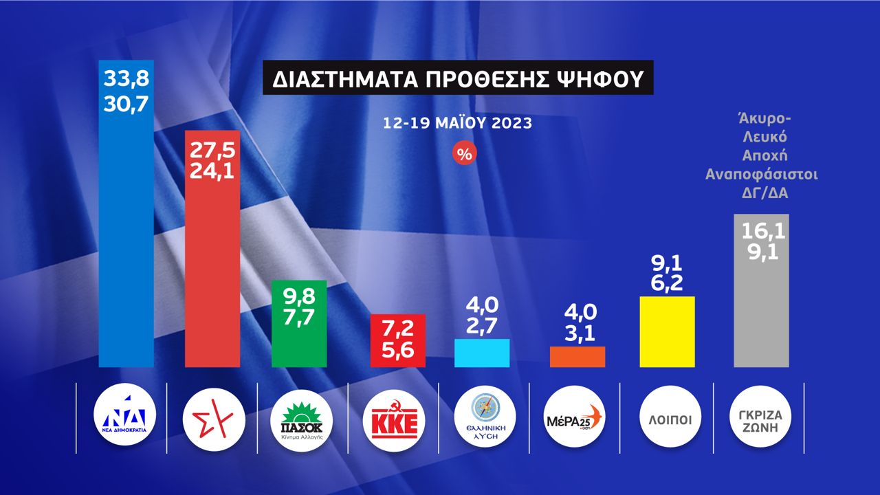 Δημοσκοπήσεις: Στο 6,1% η διαφορά ΝΔ και ΣΥΡΙΖΑ στο τελευταίο «γκάλοπ των γκάλοπ» – Πόσα κόμματα μπαίνουν στη Βουλή