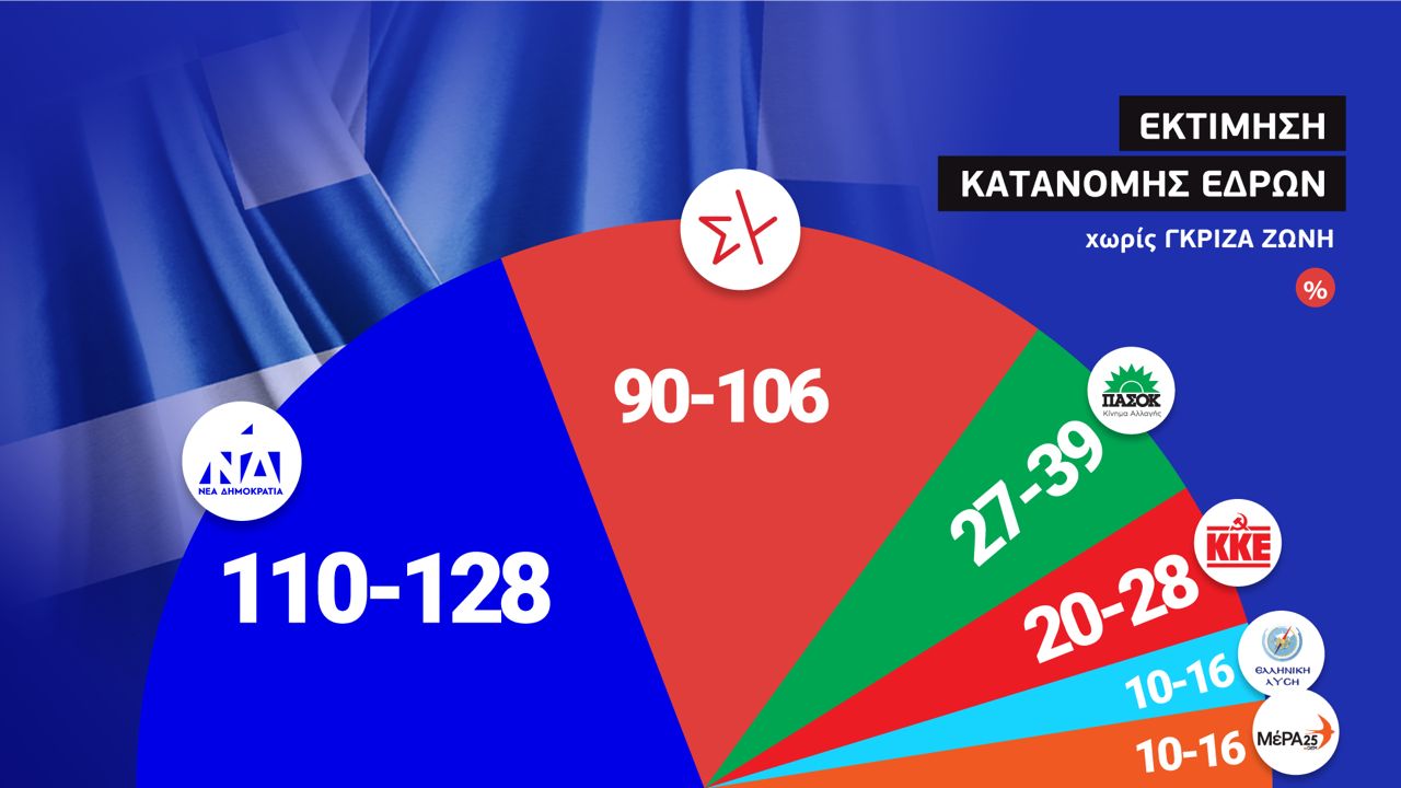 Δημοσκοπήσεις: Στο 6,1% η διαφορά ΝΔ και ΣΥΡΙΖΑ στο τελευταίο «γκάλοπ των γκάλοπ» – Πόσα κόμματα μπαίνουν στη Βουλή