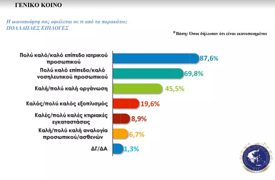 Πανελλήνιος Ιατρικός Σύλλογος: Έτσι βλέπουν το ΕΣΥ οι πολίτες και οι γιατροί