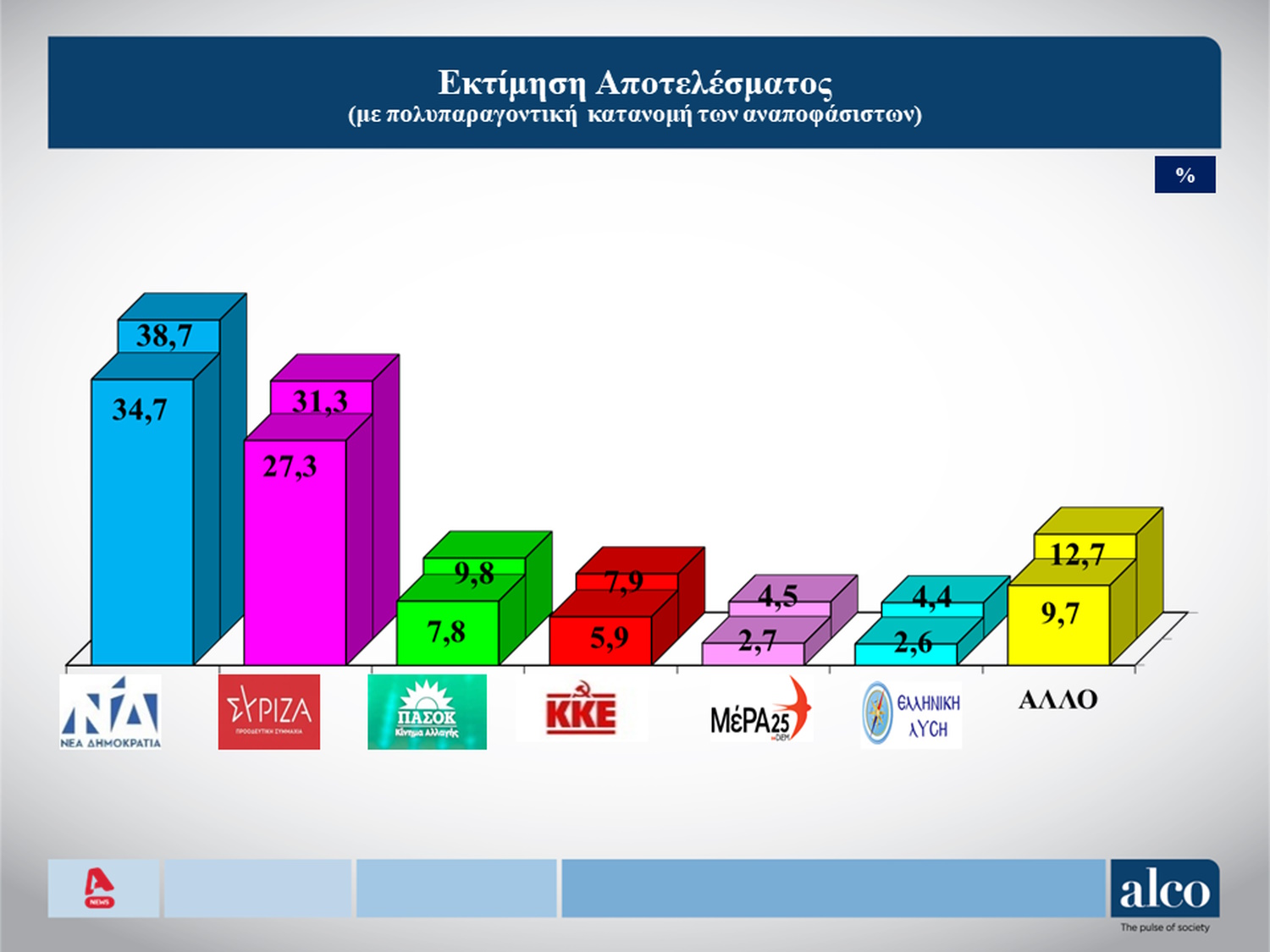 Δημοσκοπήσεις: Στο 6,1% η διαφορά ΝΔ και ΣΥΡΙΖΑ στο τελευταίο «γκάλοπ των γκάλοπ» – Πόσα κόμματα μπαίνουν στη Βουλή