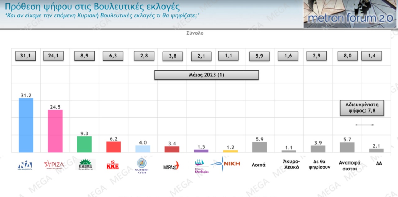 Δημοσκοπήσεις: Στο 6,1% η διαφορά ΝΔ και ΣΥΡΙΖΑ στο τελευταίο «γκάλοπ των γκάλοπ» – Πόσα κόμματα μπαίνουν στη Βουλή