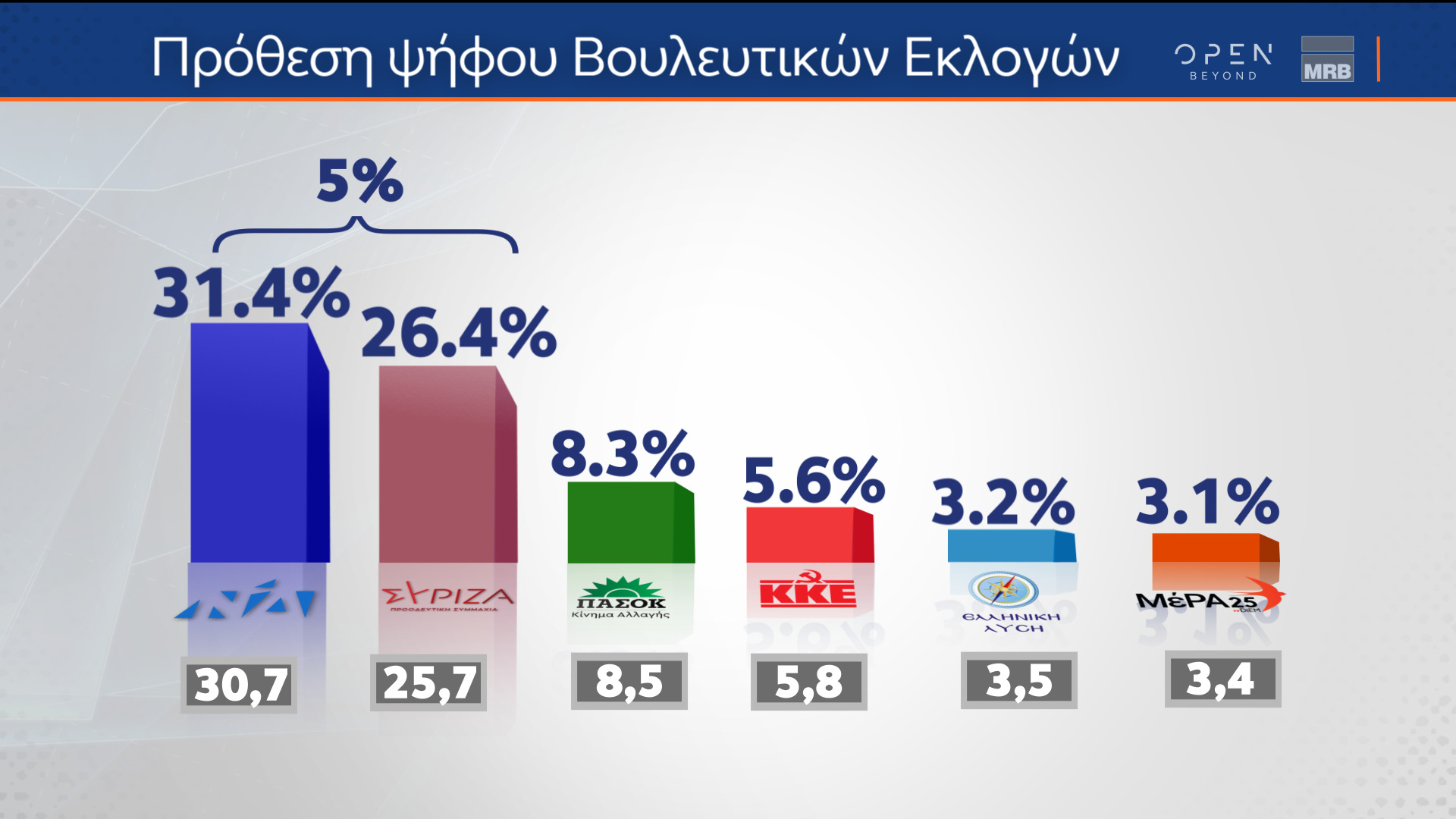 Δημοσκοπήσεις: Στο 6,1% η διαφορά ΝΔ και ΣΥΡΙΖΑ στο τελευταίο «γκάλοπ των γκάλοπ» – Πόσα κόμματα μπαίνουν στη Βουλή