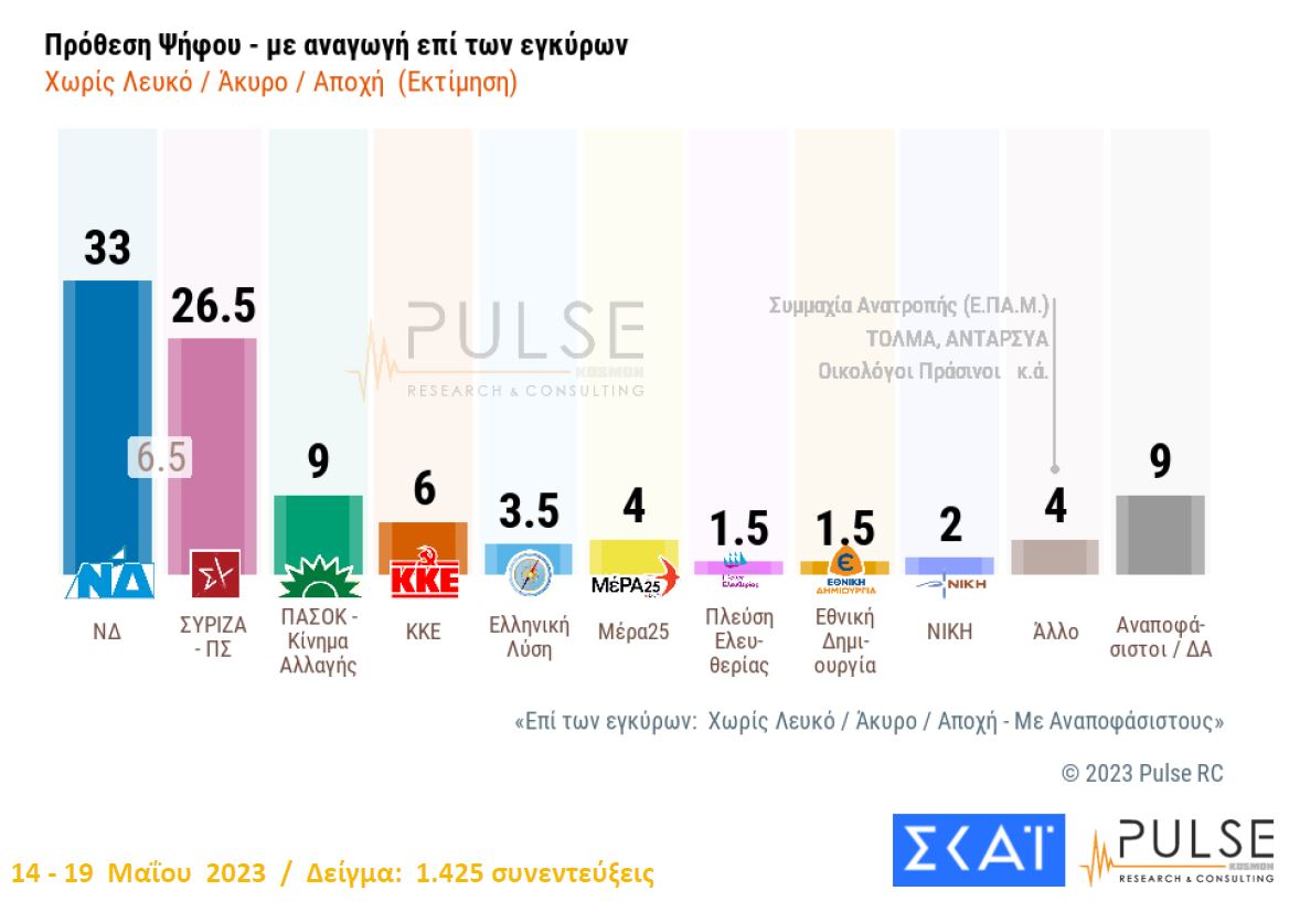 Δημοσκοπήσεις: Στο 6,1% η διαφορά ΝΔ και ΣΥΡΙΖΑ στο τελευταίο «γκάλοπ των γκάλοπ» – Πόσα κόμματα μπαίνουν στη Βουλή