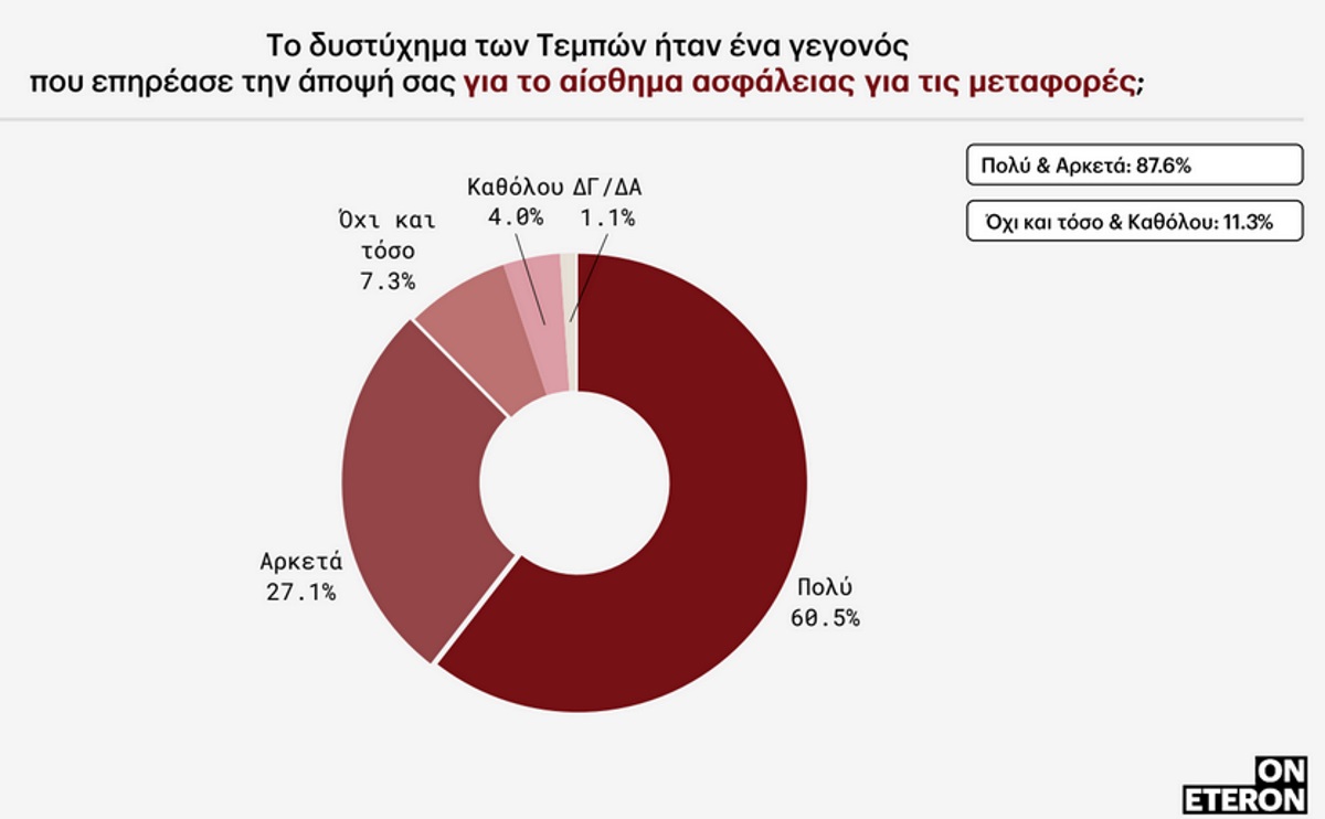 Τέμπη: Το 43,7% των νέων αισθάνεται οργή για το πολύνεκρο δυστύχημα