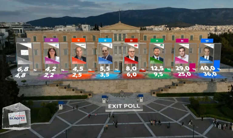 Μεγάλη διαφορά για ΝΔ στα Εxit Poll: ΝΔ από 36% έως 40%, ΣΥΡΙΖΑ από 25% έως 29%, ΠΑΣΟΚ από 9,5% έως 12,5% - Ρυθμιστές τα μικρά κόμματα