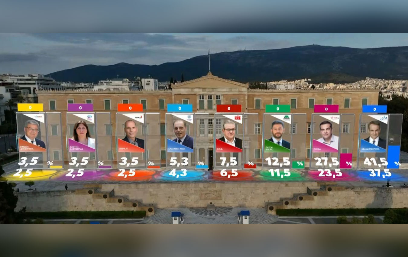 Exit Poll: Τα ποσοστά των κομμάτων στο 100%