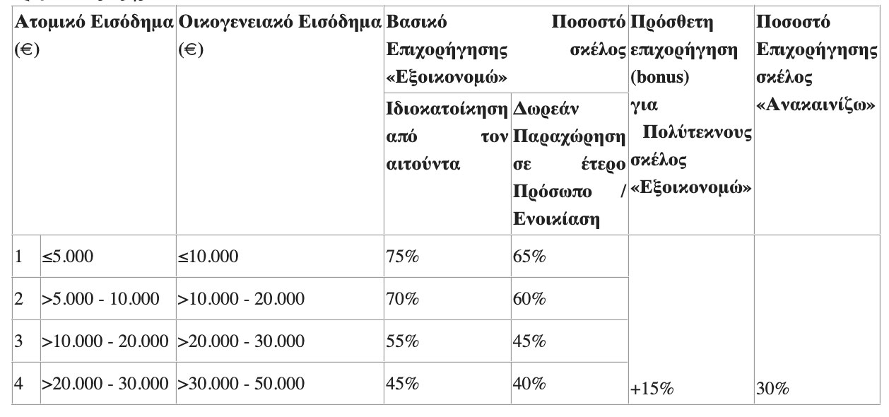 Αναλυτικός οδηγός για το «Εξοικονομώ - Ανακαινίζω για Νέους»: Από 18 Μαΐου στο exoikonomoneon.gov.gr οι αιτήσεις