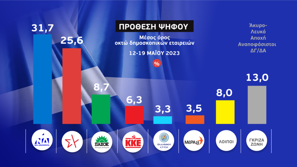 Και όμως οι δημοσκοπήσεις έπεσαν έξω Και όμως οι δημοσκοπήσεις έπεσαν έξω