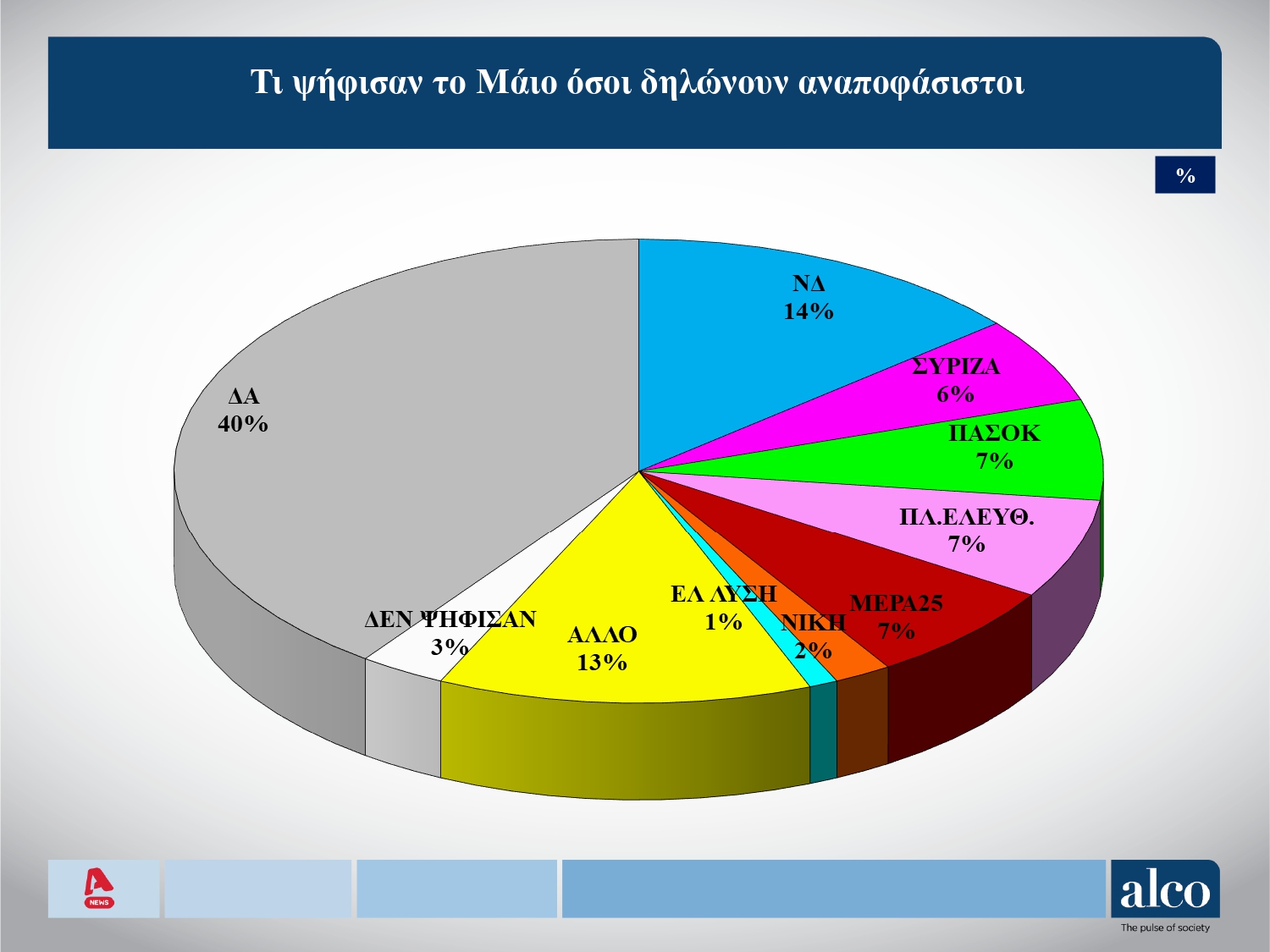 Δημοσκόπηση Alco: Στο 21,7% η διαφορά της ΝΔ από ΣΥΡΙΖΑ και επτακομματική βουλή