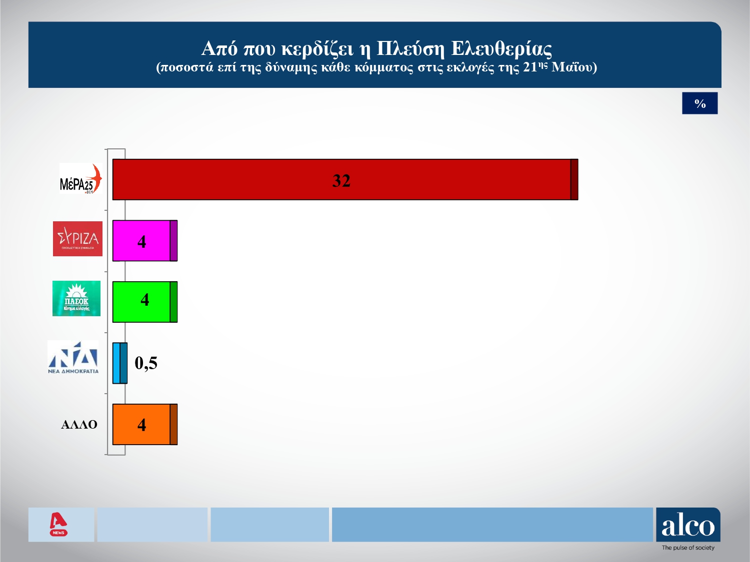 Δημοσκόπηση Alco: Στο 21,7% η διαφορά της ΝΔ από ΣΥΡΙΖΑ και επτακομματική βουλή