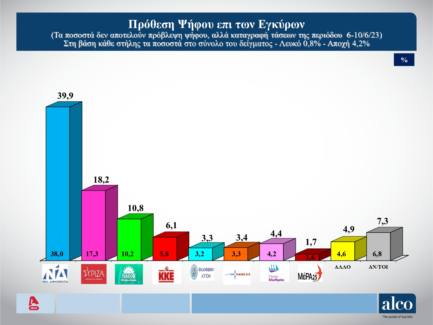 Δημοσκόπηση Alco: Στο 21,7% η διαφορά της ΝΔ από ΣΥΡΙΖΑ και επτακομματική βουλή