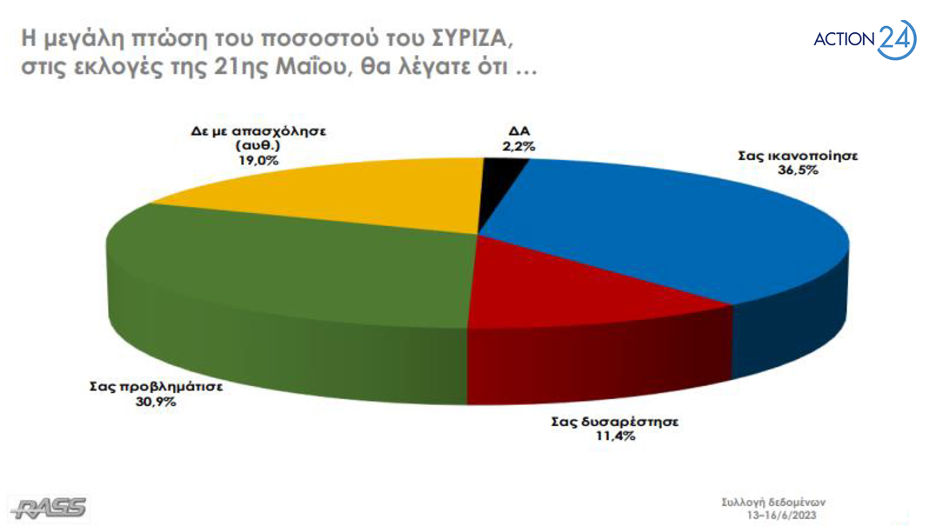 Δημοσκόπηση RASS: Στις 23,4 μονάδες η διαφορά ΝΔ και ΣΥΡΙΖΑ