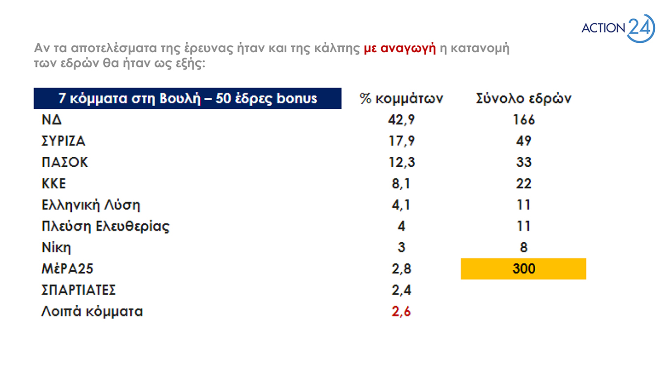 Δημοσκόπηση RASS: Στις 23,4 μονάδες η διαφορά ΝΔ και ΣΥΡΙΖΑ