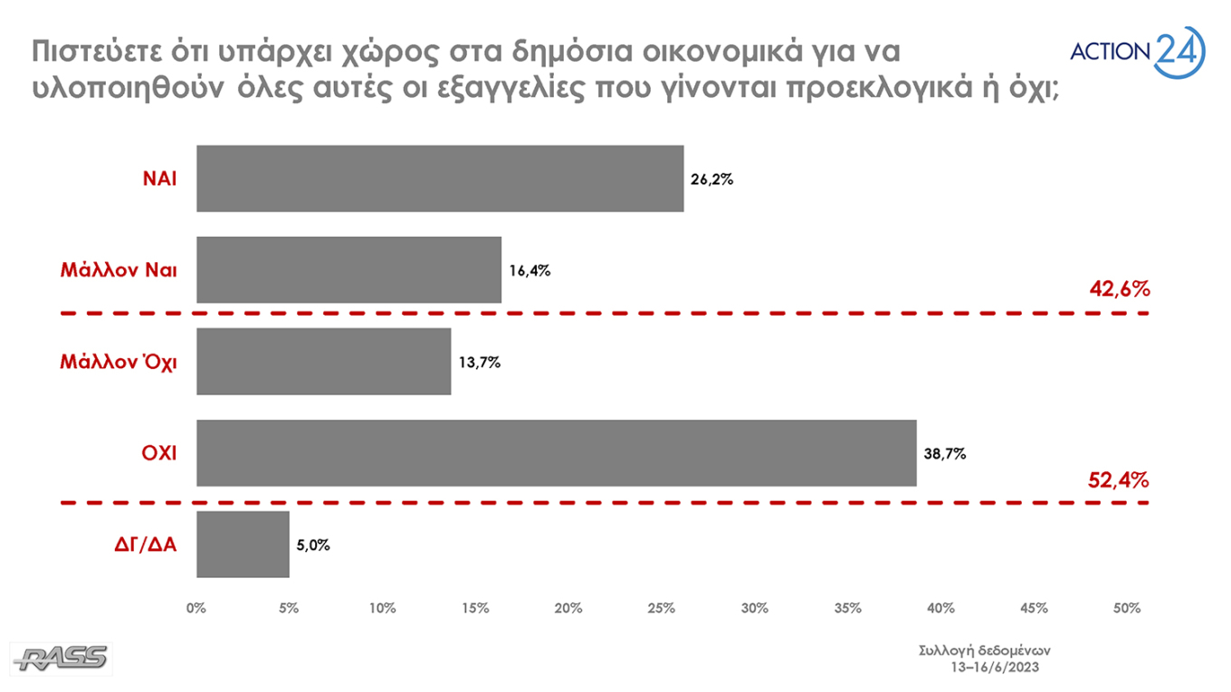 Δημοσκόπηση RASS: Στις 23,4 μονάδες η διαφορά ΝΔ και ΣΥΡΙΖΑ