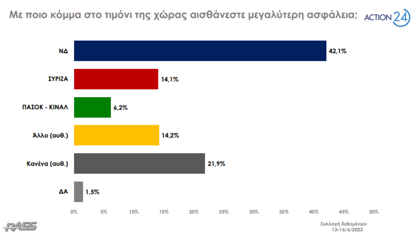 Δημοσκόπηση RASS: Στις 23,4 μονάδες η διαφορά ΝΔ και ΣΥΡΙΖΑ