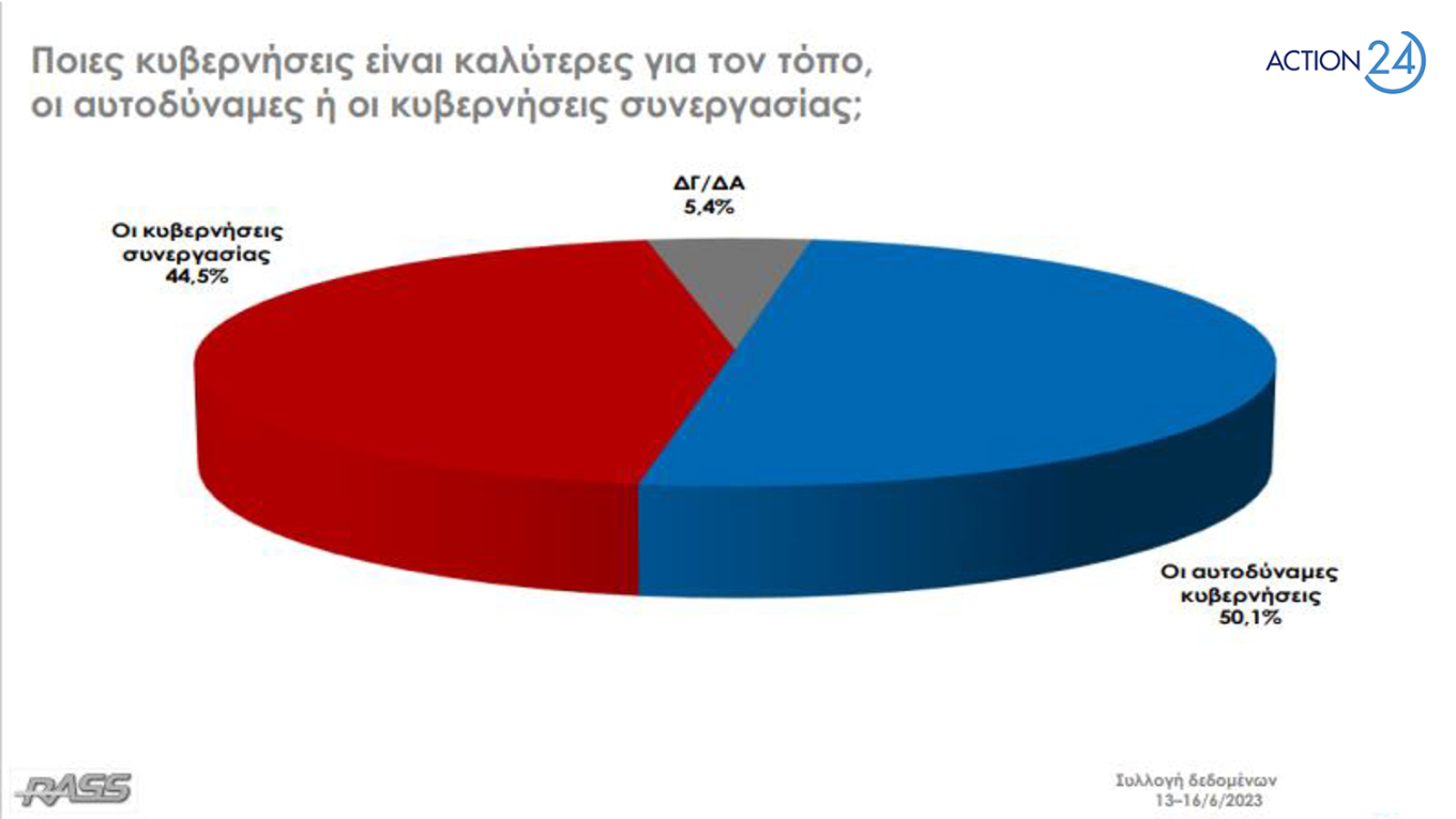 Δημοσκόπηση RASS: Στις 23,4 μονάδες η διαφορά ΝΔ και ΣΥΡΙΖΑ