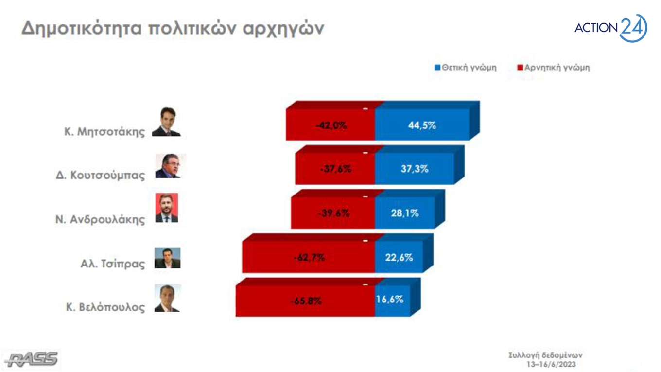 Δημοσκόπηση RASS: Στις 23,4 μονάδες η διαφορά ΝΔ και ΣΥΡΙΖΑ