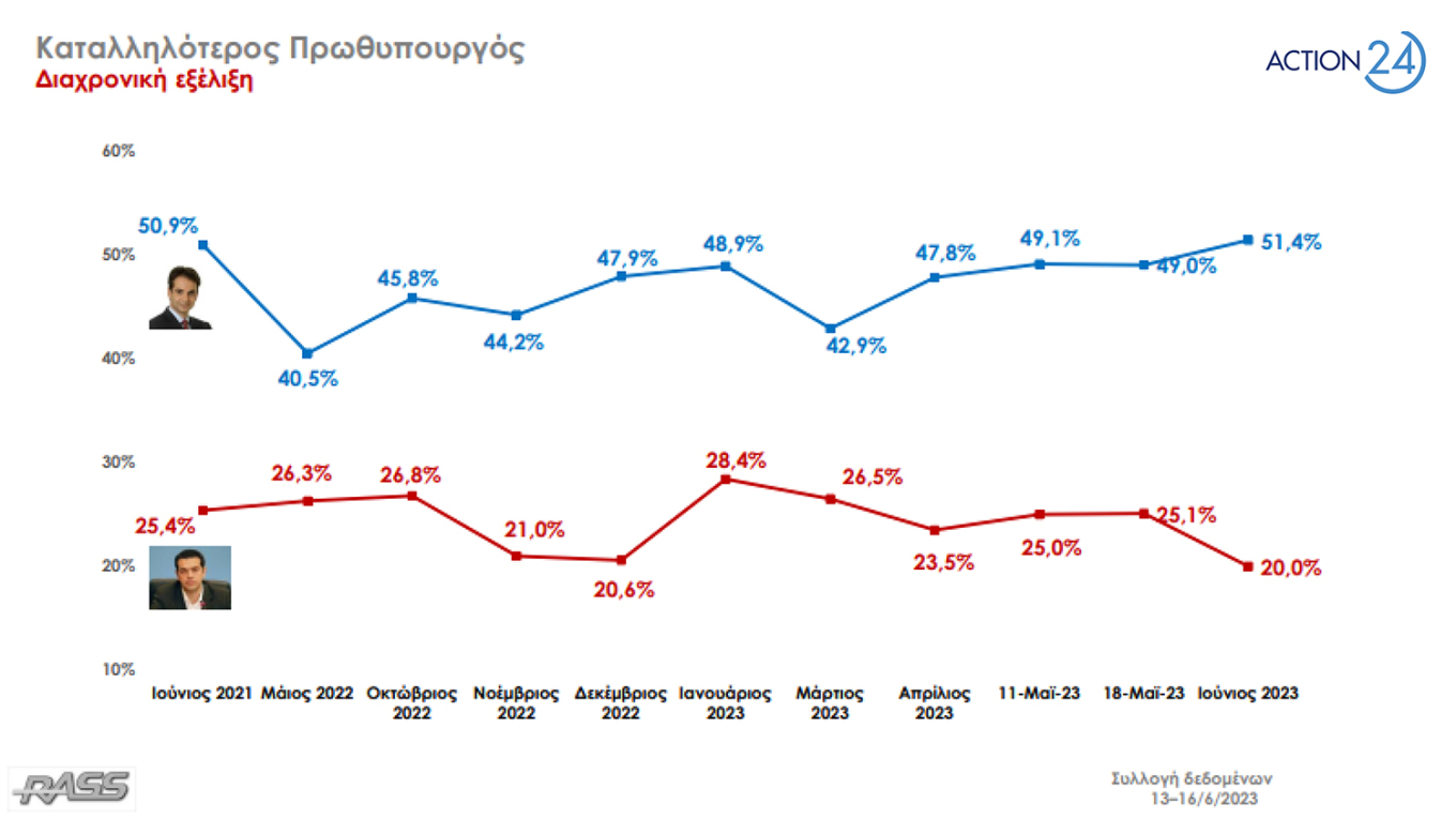 Δημοσκόπηση RASS: Στις 23,4 μονάδες η διαφορά ΝΔ και ΣΥΡΙΖΑ