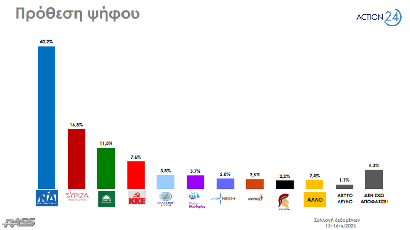 Δημοσκόπηση RASS: Στις 23,4 μονάδες η διαφορά ΝΔ και ΣΥΡΙΖΑ