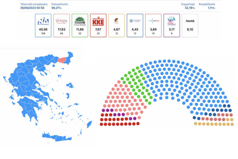 Αυτοδυναμία της ΝΔ με 158 έδρες, ο ΣΥΡΙΖΑ κάτω από 18%, 5ο κόμμα οι Σπαρτιάτες - Όλα τα αποτελέσματα