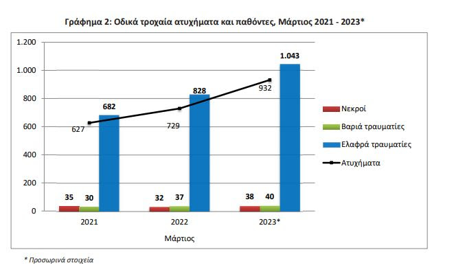 ΕΛΣΤΑΤ: Κατακόρυφη αύξηση των τροχαίων - 38 νεκροί και πάνω από 1.000 τραυματίες