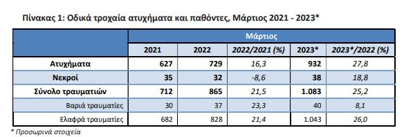 ΕΛΣΤΑΤ: Κατακόρυφη αύξηση των τροχαίων - 38 νεκροί και πάνω από 1.000 τραυματίες