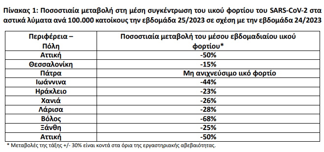 ΕΟΔΥ: 17 νεκροί από κορωνοϊό την εβδομάδα 19 – 25 Ιουνίου, σε ύφεση η γρίπη