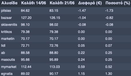 Σταθερές οι τιμές για ακόμη μια εβδομάδα