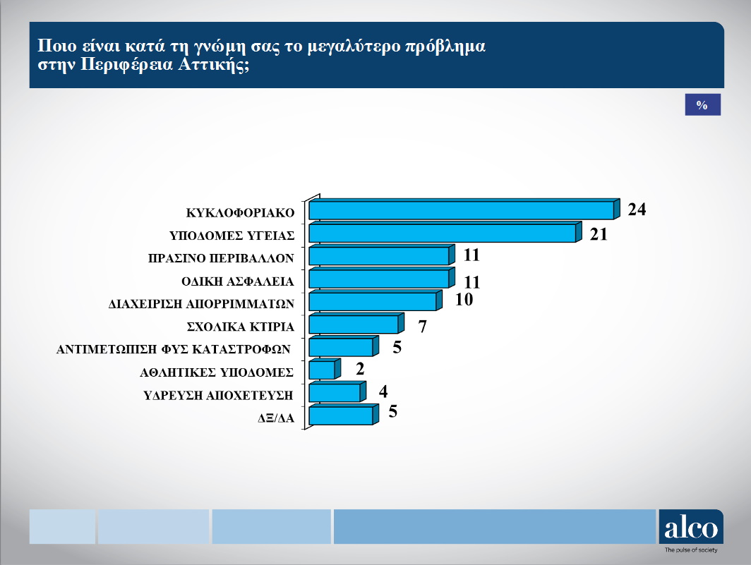Αυτοδιοικητικές Εκλογές 2023: Σαφής υπεροχή Πατούλη σε δημοσκόπηση της ALCO για την Περιφέρεια Αττικής