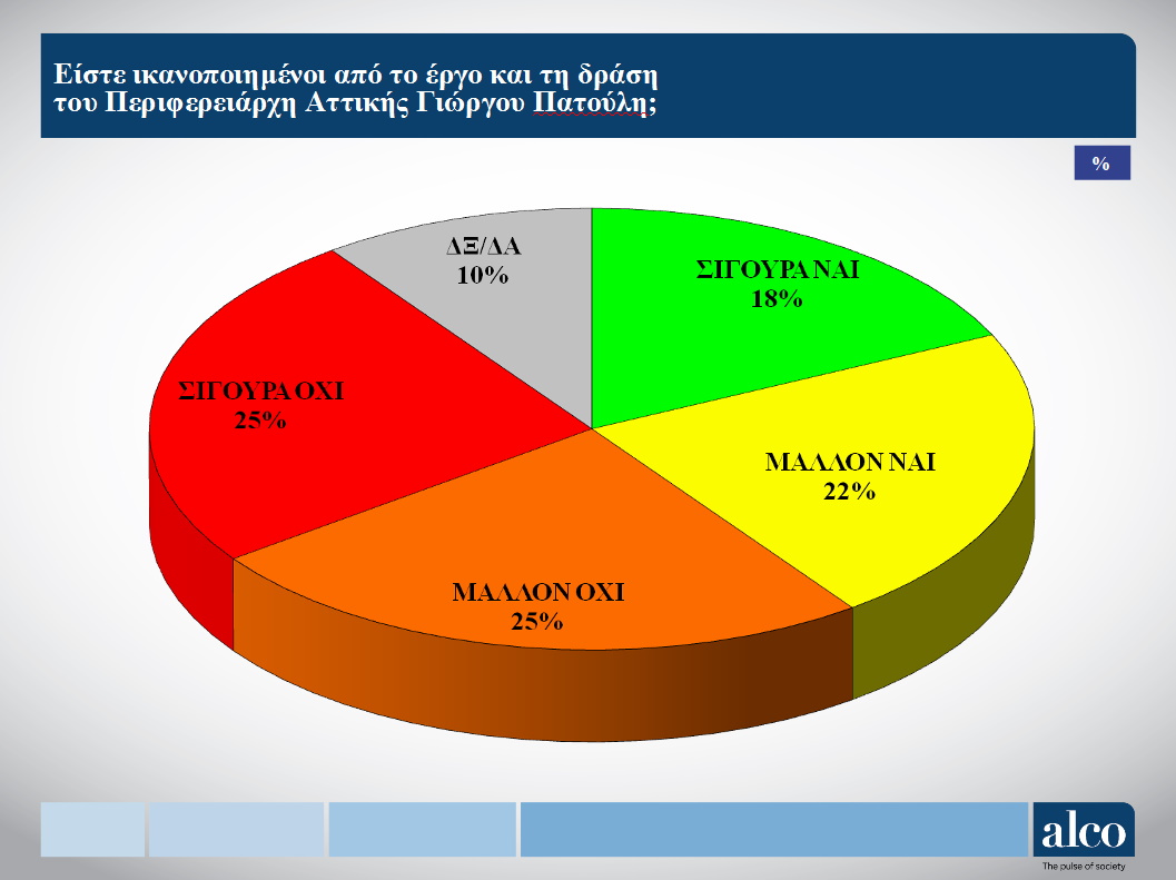 Αυτοδιοικητικές Εκλογές 2023: Σαφής υπεροχή Πατούλη σε δημοσκόπηση της ALCO για την Περιφέρεια Αττικής