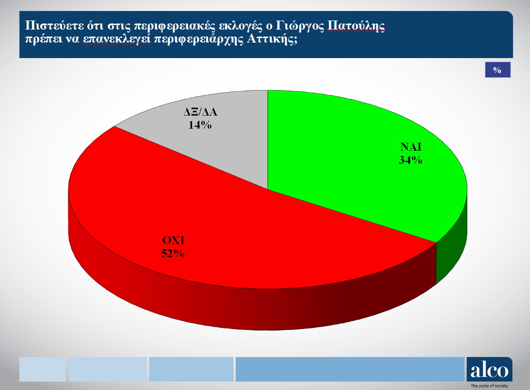 Αυτοδιοικητικές Εκλογές 2023: Σαφής υπεροχή Πατούλη σε δημοσκόπηση της ALCO για την Περιφέρεια Αττικής