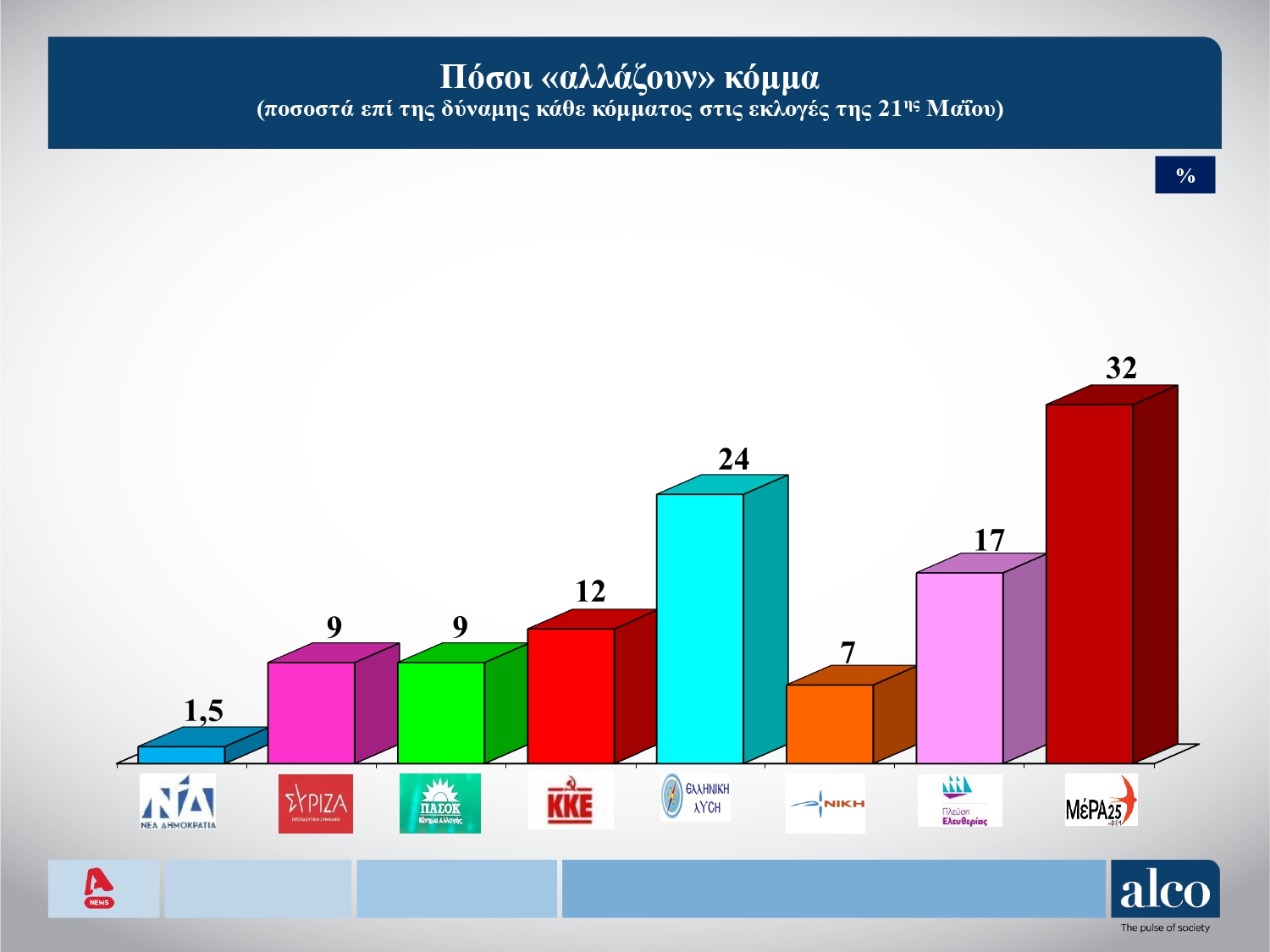 Δημοσκόπηση Alco: Στο 21,7% η διαφορά της ΝΔ από ΣΥΡΙΖΑ και επτακομματική βουλή