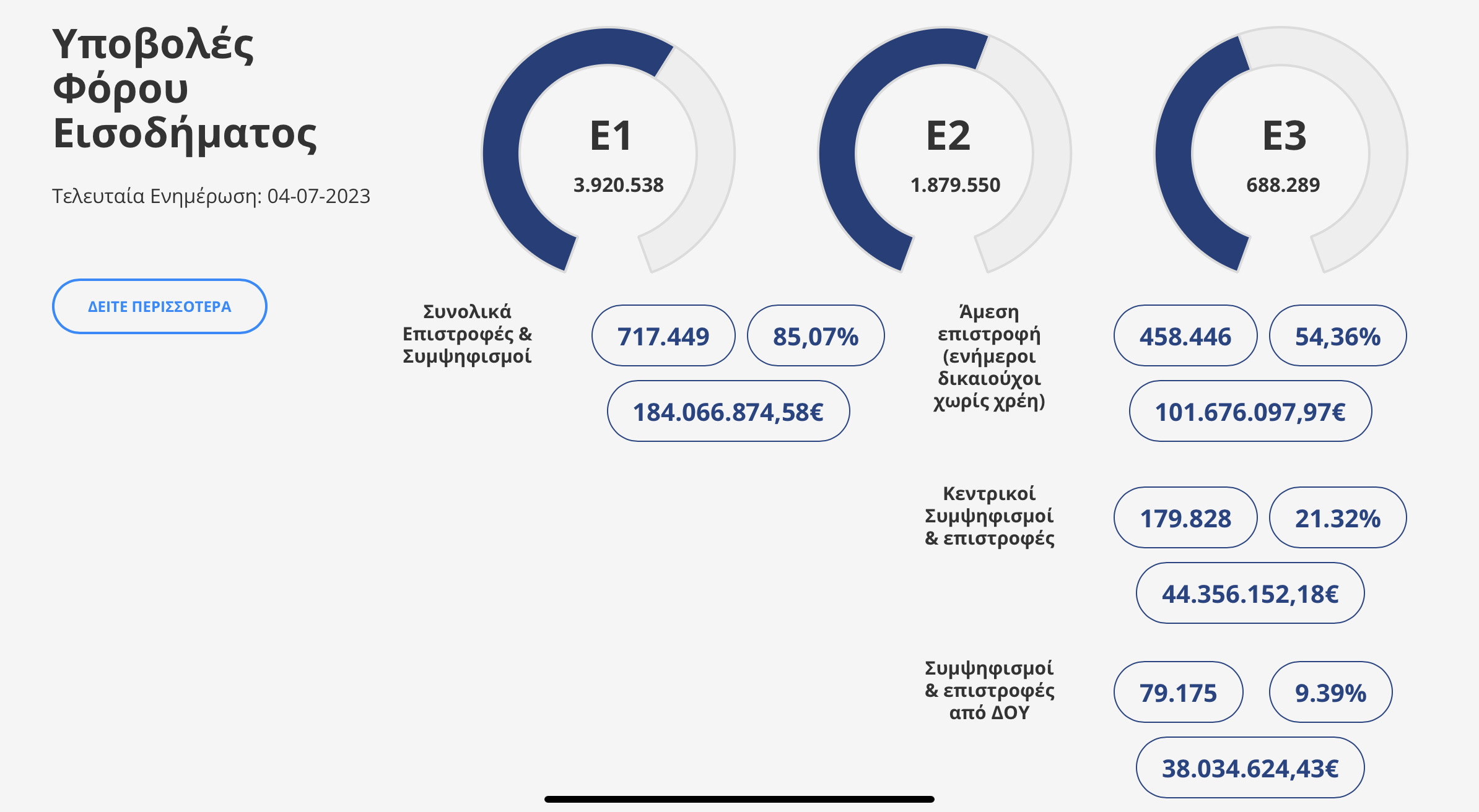 ΑΑΔΕ: Το 85% των επιστροφών φόρου έχει πληρωθεί