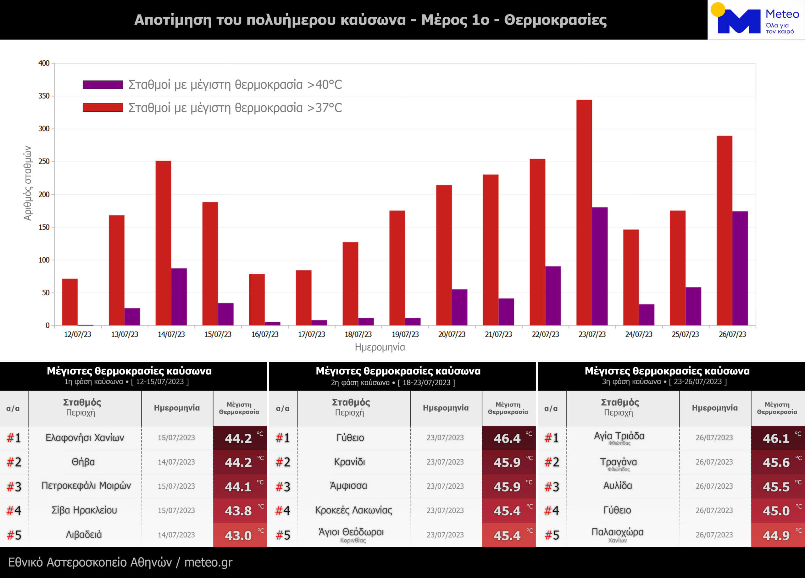 Ζήσαμε τον μεγαλύτερο καύσωνα στην ιστορία της χώρας – Τι έδειξαν τα στοιχεία