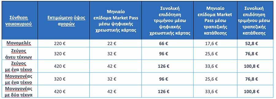 Market Pass: Από 15 Σεπτεμβρίου οι νέες αιτήσεις – Πώς υπολογίζονται τα ποσά και πότε θα καταβληθούν