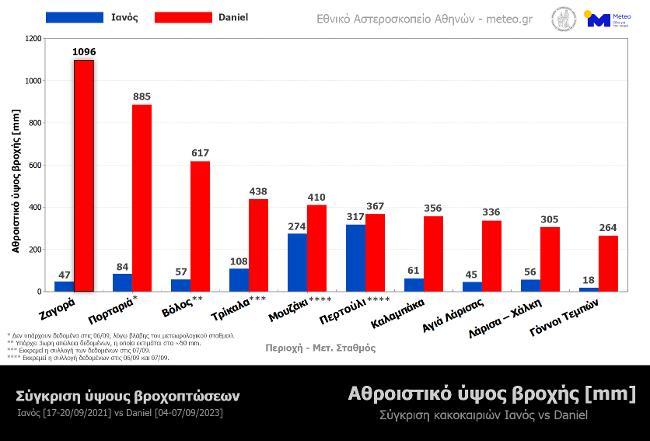 compare kakoκairies ianos daniel meteogr