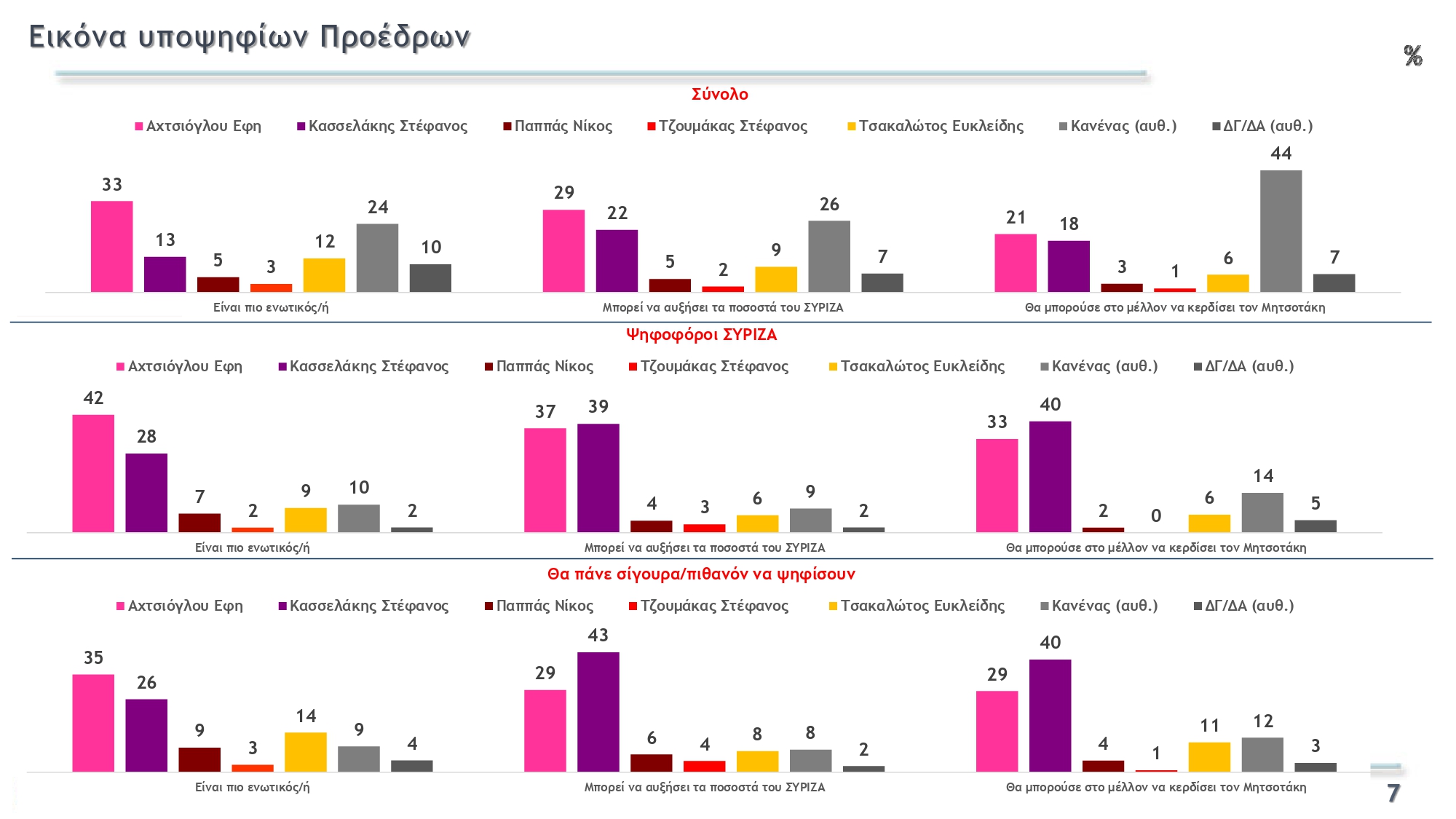 Εκλογές ΣΥΡΙΖΑ: Ντέρμπι ανάμεσα σε Αχτσιόγλου και Κασσελάκη δείχνει η δημοσκόπηση της Metron Analysis