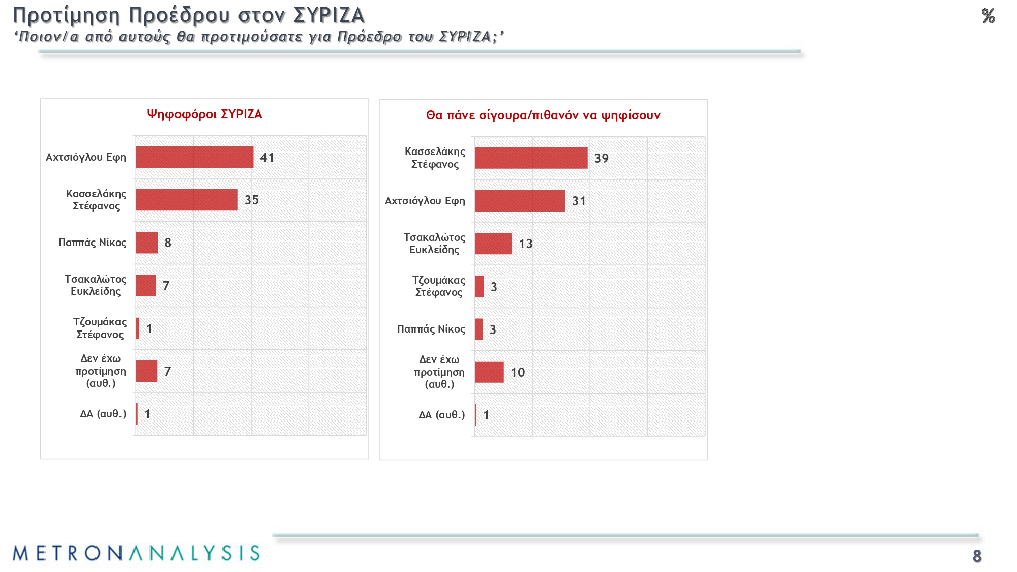 Εκλογές ΣΥΡΙΖΑ: Ντέρμπι ανάμεσα σε Αχτσιόγλου και Κασσελάκη δείχνει η δημοσκόπηση της Metron Analysis