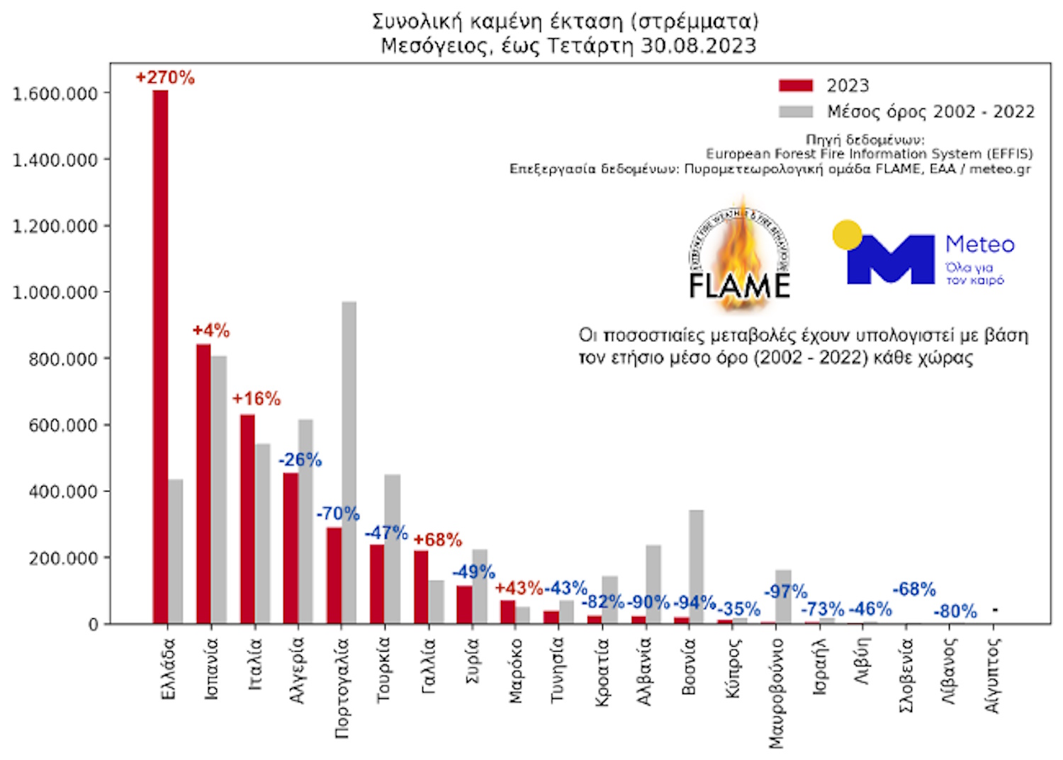 Meteo για φωτιές: Αρνητική πρωτιά φέτος για την Ελλάδα με πάνω από 1,6 εκατ. καμένα στρέμματα