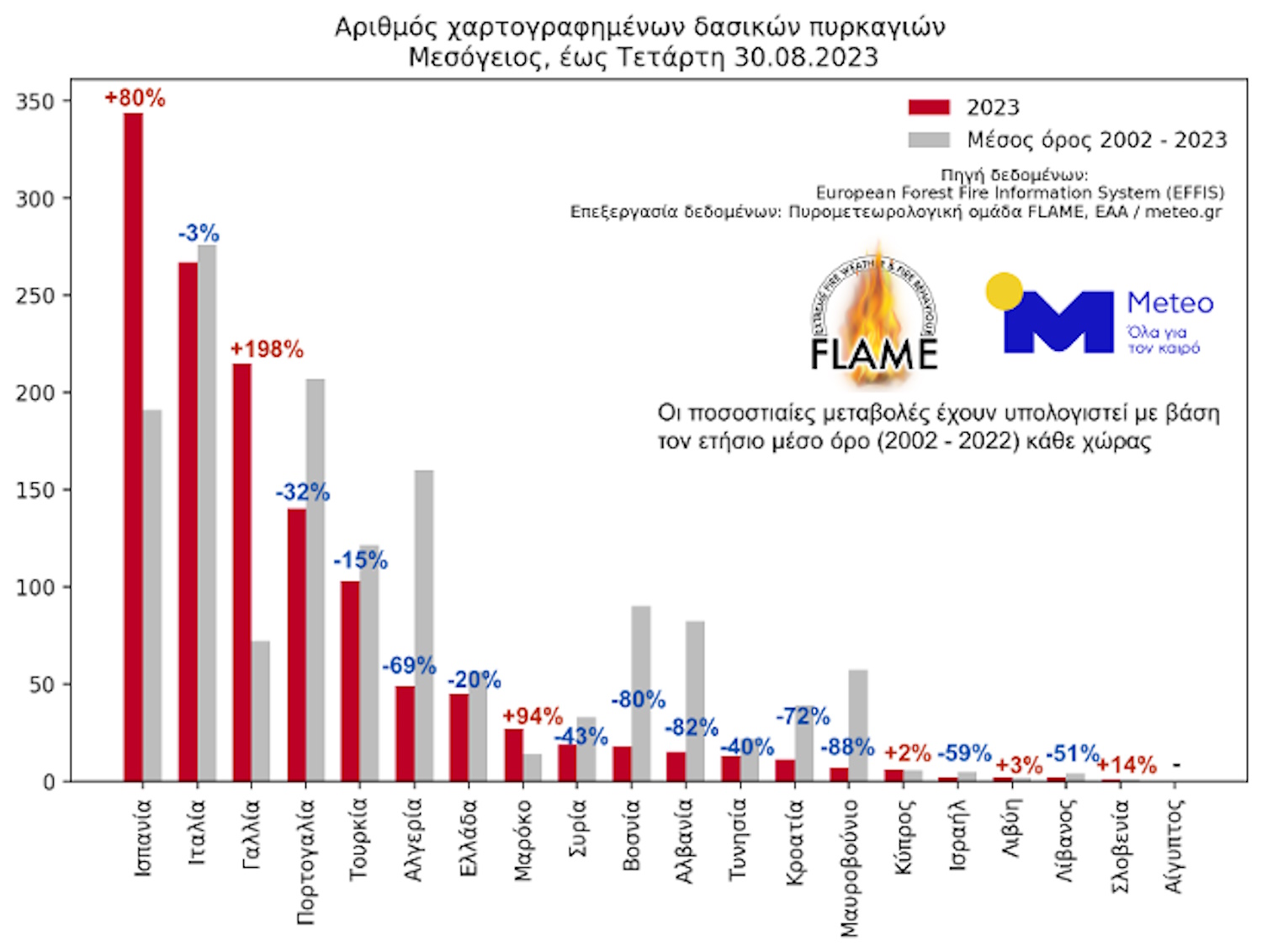 Meteo για φωτιές: Αρνητική πρωτιά φέτος για την Ελλάδα με πάνω από 1,6 εκατ. καμένα στρέμματα