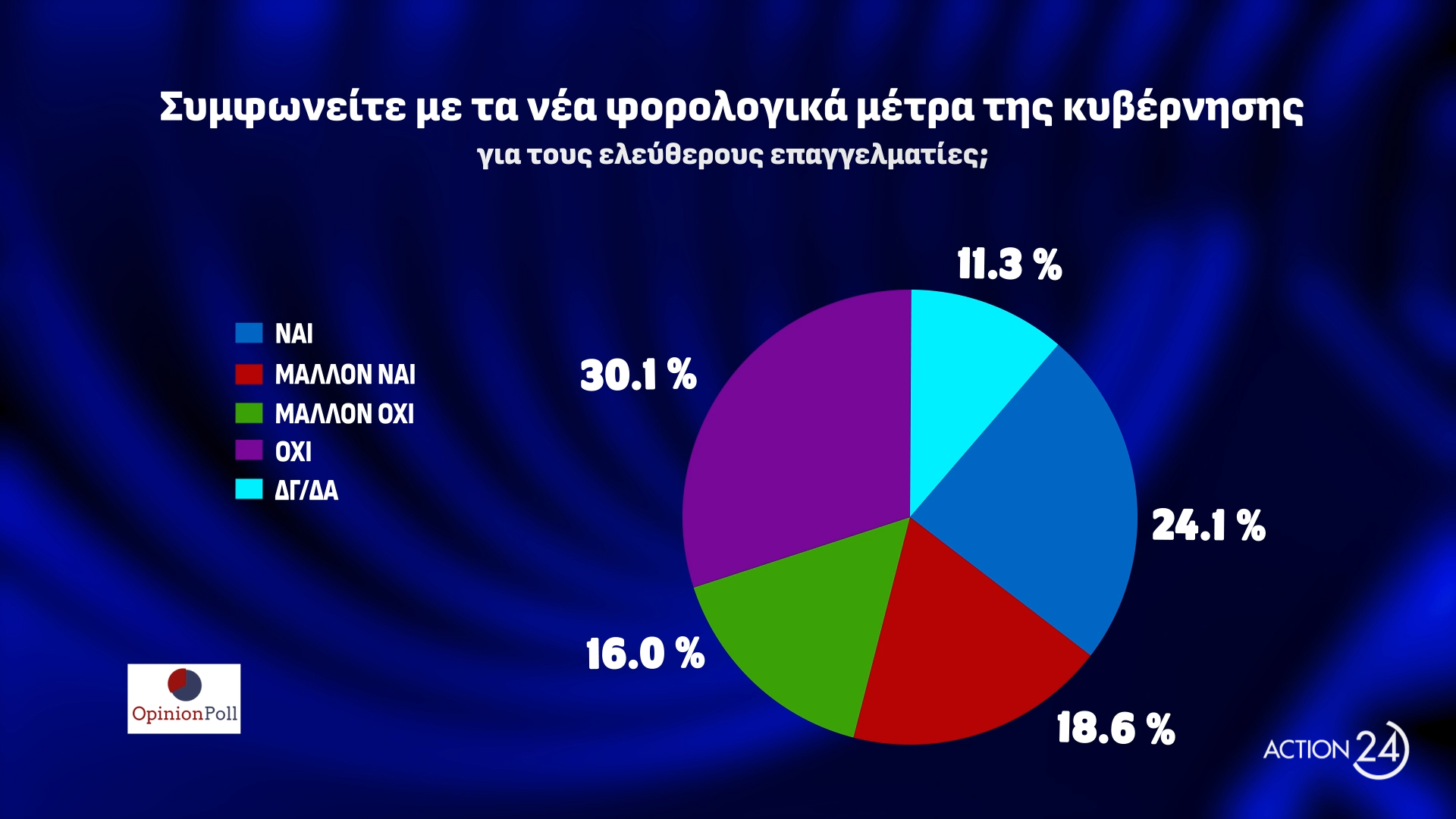 Ανατροπή στη δημοσκόπηση της Opinion Poll: Πρώτη η Νέα Δημοκρατία και δεύτερο το ΠΑΣΟΚ! Δυσοίωνο «βλέπουν» οι πολίτες το μέλλον του ΣΥΡΙΖΑ