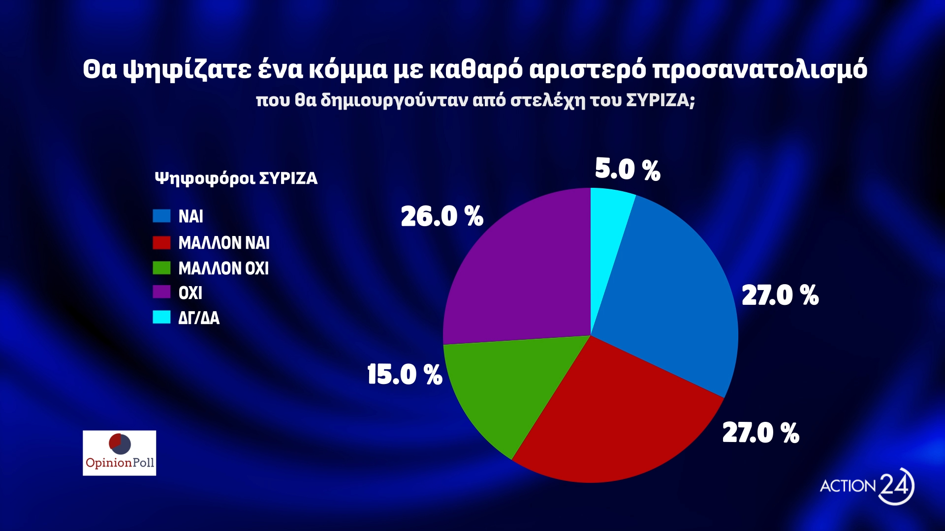 Ανατροπή στη δημοσκόπηση της Opinion Poll: Πρώτη η Νέα Δημοκρατία και δεύτερο το ΠΑΣΟΚ! Δυσοίωνο «βλέπουν» οι πολίτες το μέλλον του ΣΥΡΙΖΑ
